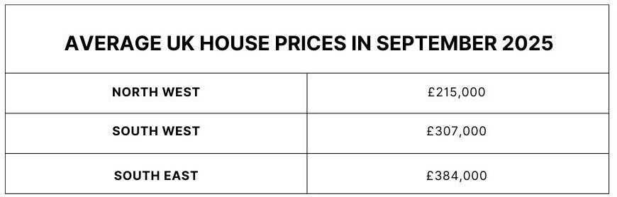 Table comparing UK house prices in 2025 by region